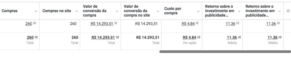 Print de conta com ROAS de 11,36x