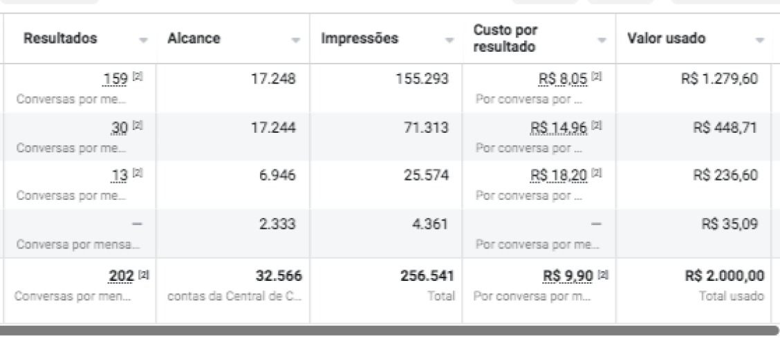 Print de resultados de conversas geradas via anúncios