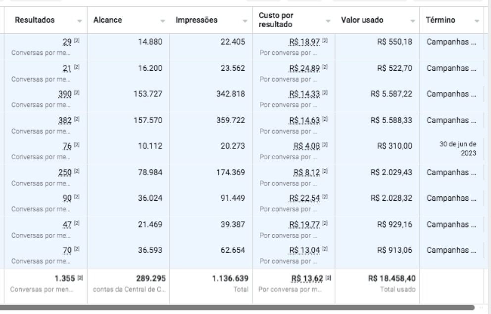 Print de resultados de conversas geradas via anúncios