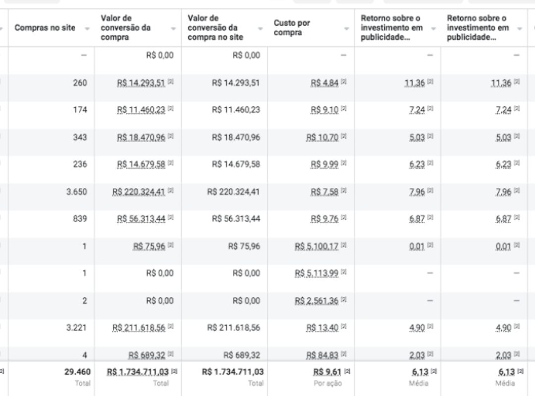 Print do gerenciador de anúncios mostrando R$1,73M em vendas geradas