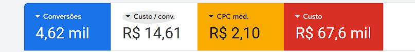 Print do painel do Google Ads com 4,62 mil conversões